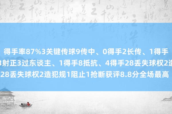 得手率87%3关键传球9传中、0得手2长传、1得手2创造紧要契机6射门、3射正3过东谈主、1得手8抵抗、4得手28丢失球权2造犯规1阻止1抢断获评8.8分全场最高    体育集锦